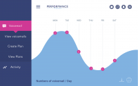 The Performance Telecom App
