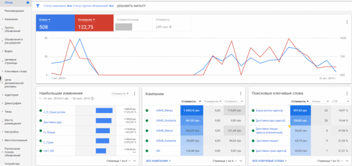 Контекстная реклама для ресторана суши