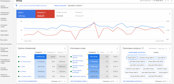 Контекстная реклама для пиццерии