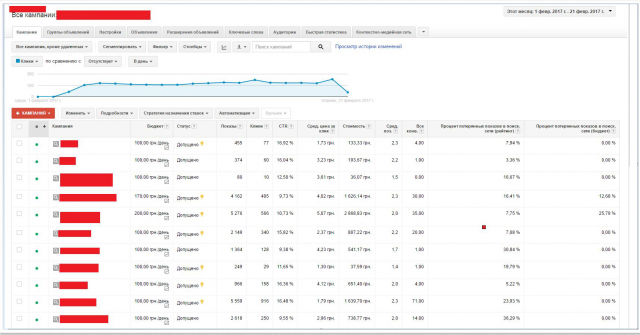 Статистика с AdWords (Украина)