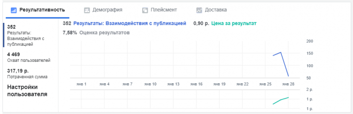 Настройка 2ух дневной таргетированной рекламы