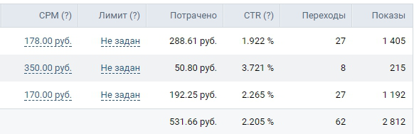 Пример CTR% рекламы