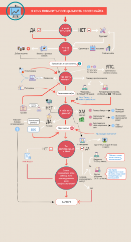 Инфографика, схема да/нет