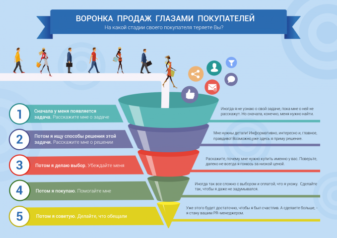 Инфографика "Воронка продаж"