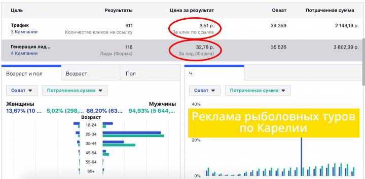 Реклама в Инстаграм на рыболовные туры по Карелии
