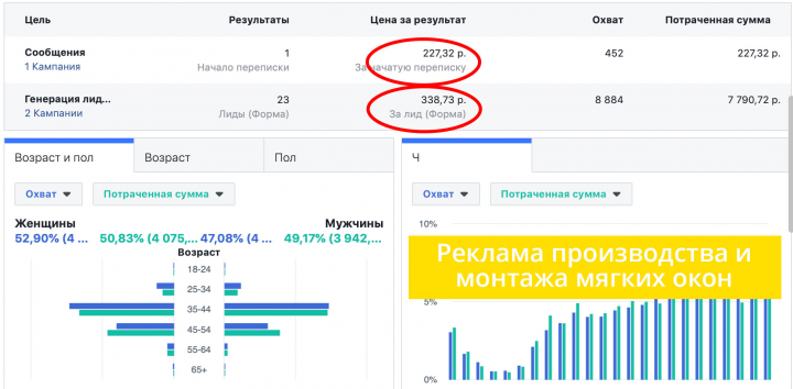 Реклама в Инстаграм и Facebook на мягкие окна