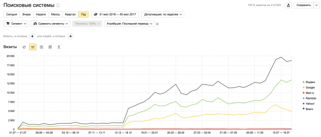 Увеличение посещаемости с 1 700  до 18 000 чел/сутки