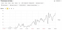 Вывод 97% запросов в ТОП-10 за 2 месяца с "нуля"