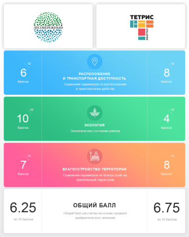 Таблица "Сравнение двух жилых комплексов"