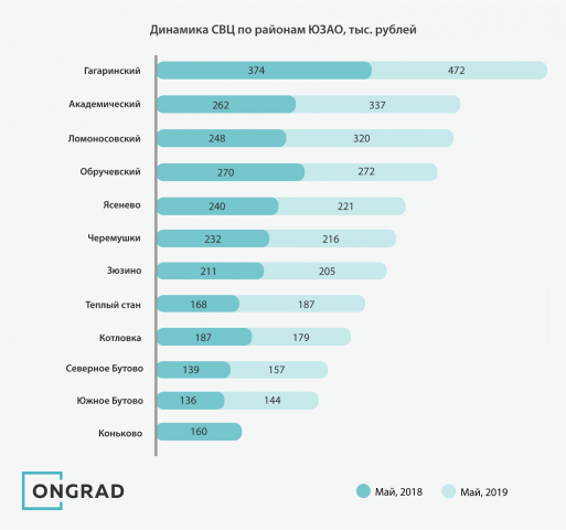 Диаграмма "Доля СВЦ по районам"