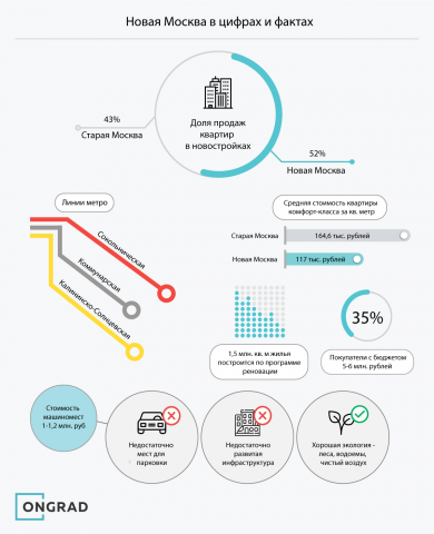 Инфографика "Новая Москва в цифрах и фактах"