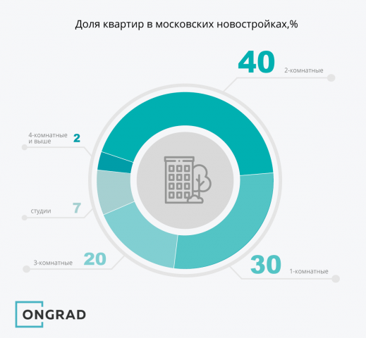 Диаграмма "Доля квартир в Московских новостройках"