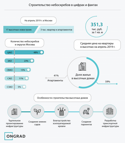 Инфографика "Девелоперы Москвы берут высоту"
