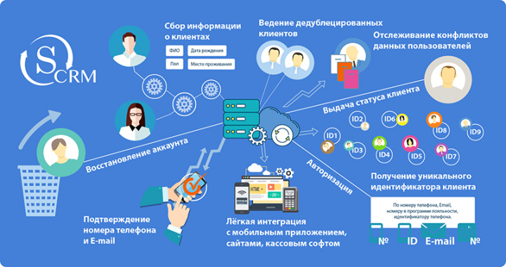 Инфографика системы sCRM
