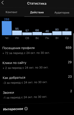 Статистика продвижения