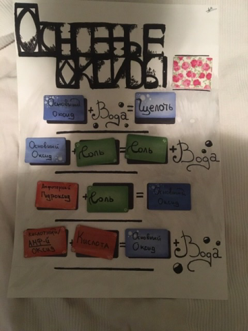 Постер для изучения оксидов