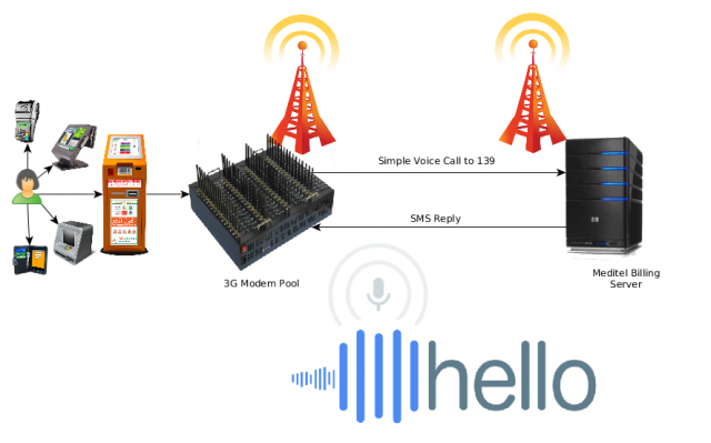 Modem2GSM Gateway