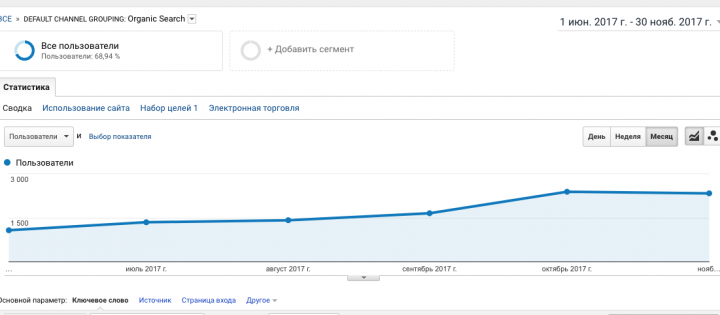 УСПЕШНОЕ SEO ПРОДВИЖЕНИЕ