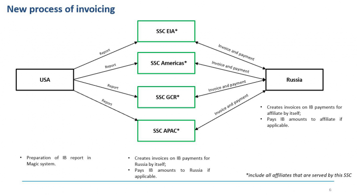 Новая модель выплаты международных бонусов
