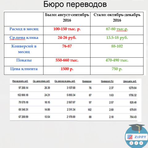 Контекстная реклама бюро переводов