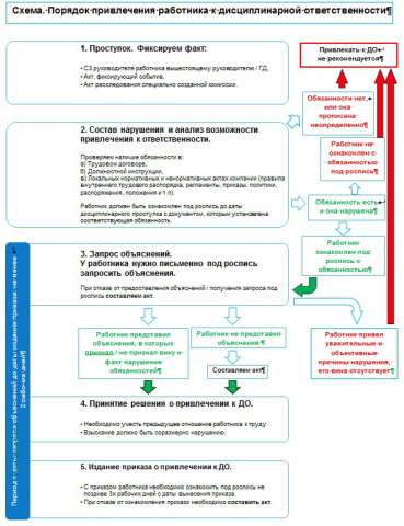 Меморандум по привлечению работников к дисциплинарной ответствен