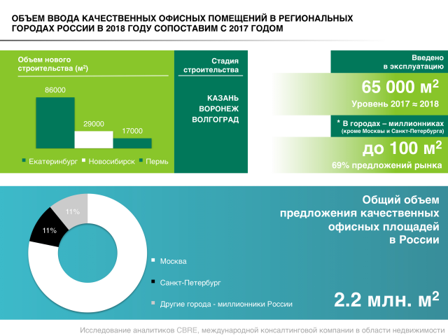 Презентация для компании CBRE