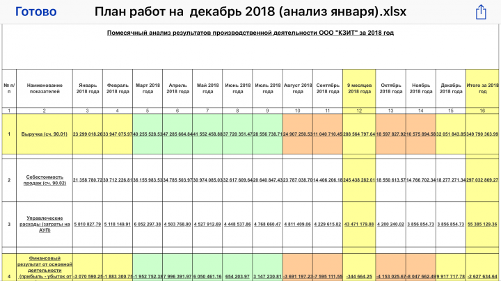 Достижение ООО «КЗИТ» положительного финансового результата