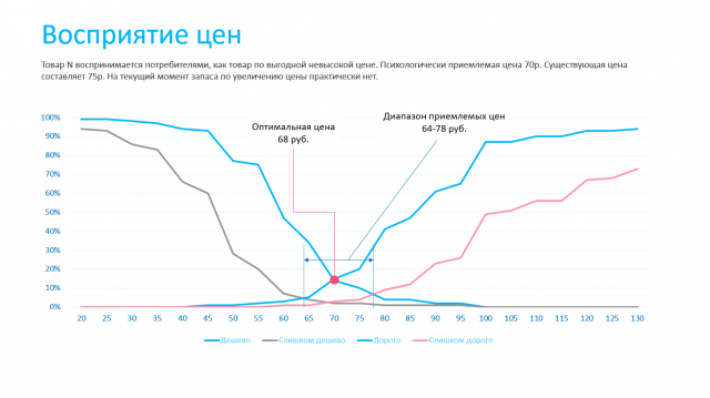 Пример слайда в отчете по итогам маркетингового исследования
