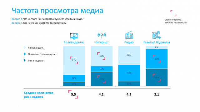 Пример слайда в отчете по итогам маркетингового исследования