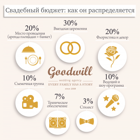 Свадебная инфографика GOODWILL WEDDING