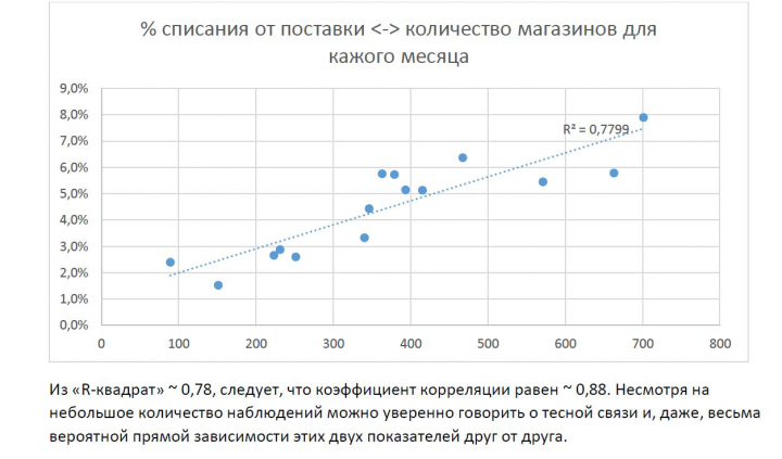 Поиск факторов повлиявших на порчу товара