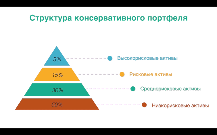 Types of Portfolios / Типы портфелей