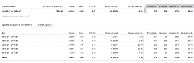 Яндекс.Директ. 7 руб. за клик