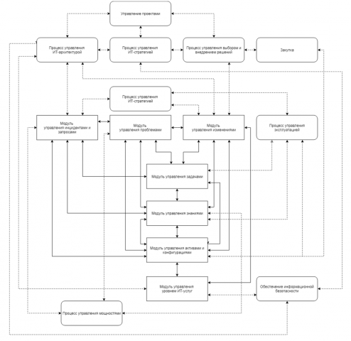 Процессная система предприятия (бизнес-процессы)