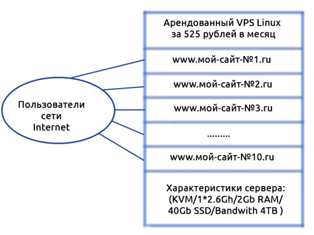 Настройка виртальных хостов (Apache)