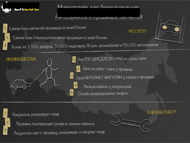 Презентация для инвесторов