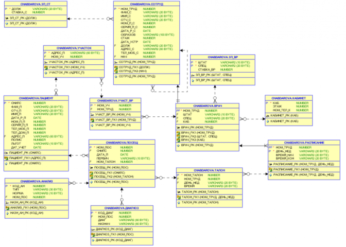 Информационная система регистратуры поликлиники