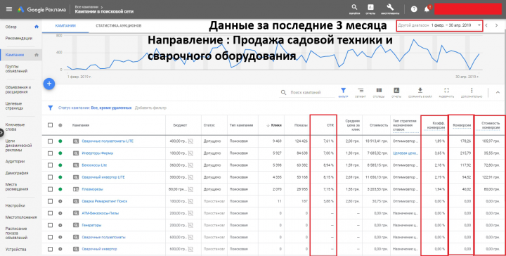 Продажа сварочного оборудование и садовой техники