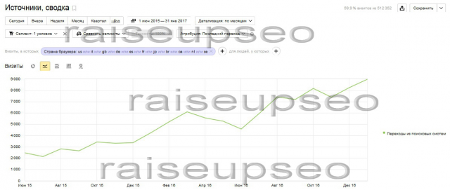 Продвижение онлайн-магазина, англоязычные страны и США
