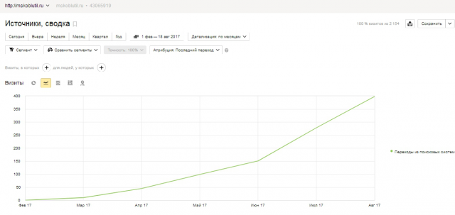 Продвижение сайта ремонта и утилизации бытовой техники, Москва