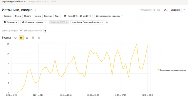 Продвижение сайта по ремонту трансофрматоров, Саратовская обл.