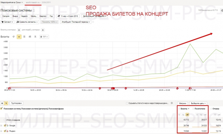 SEO - Продажа билетов на мероприятия