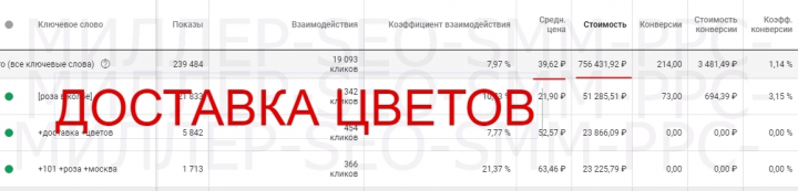 Контекст - доставка цветов