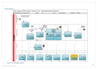 Разработка ТЗ, бизнес-аналитика для CRM (in BPMN).