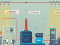 Инфографика «Производство молочной продукции» для Danone