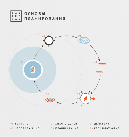 Кольцо планирования Basic Plan