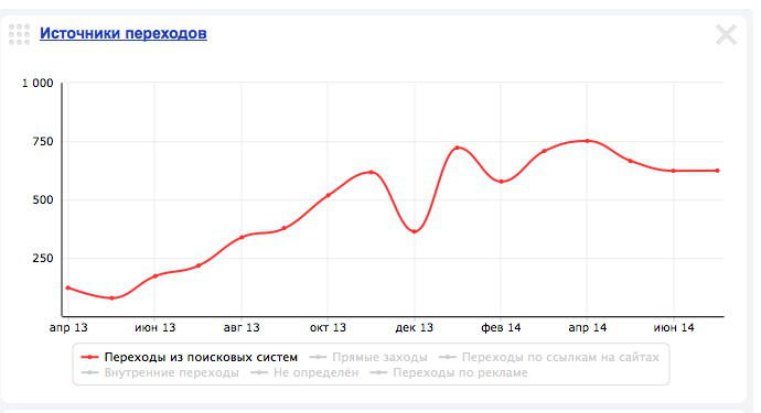 Трафик за 15 месяцев работы по сайту тематики "Ремонт квартир" в