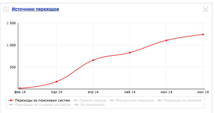 Трафик за 6 месяцев работы по сайту дверной тематики по Москве