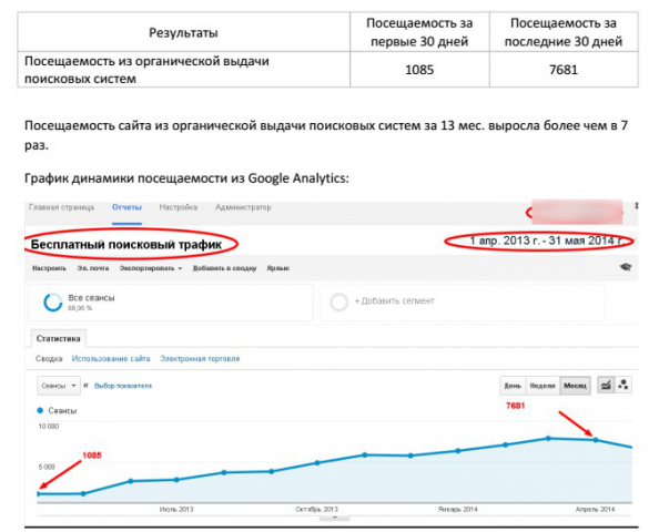 Трафик за 13 месяцев работы по проекту медицинского центра