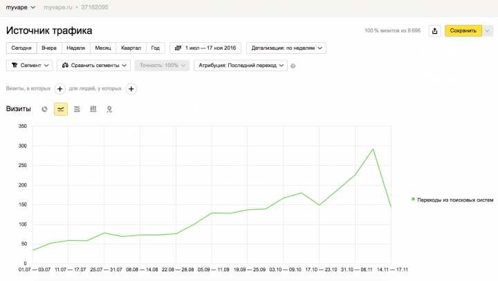 Трафик сайта за период работы